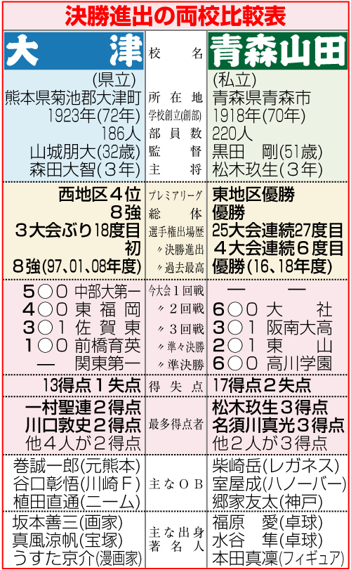 高校サッカー決勝進出の両校比較表