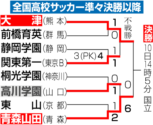 全国高校サッカー準々決勝以降