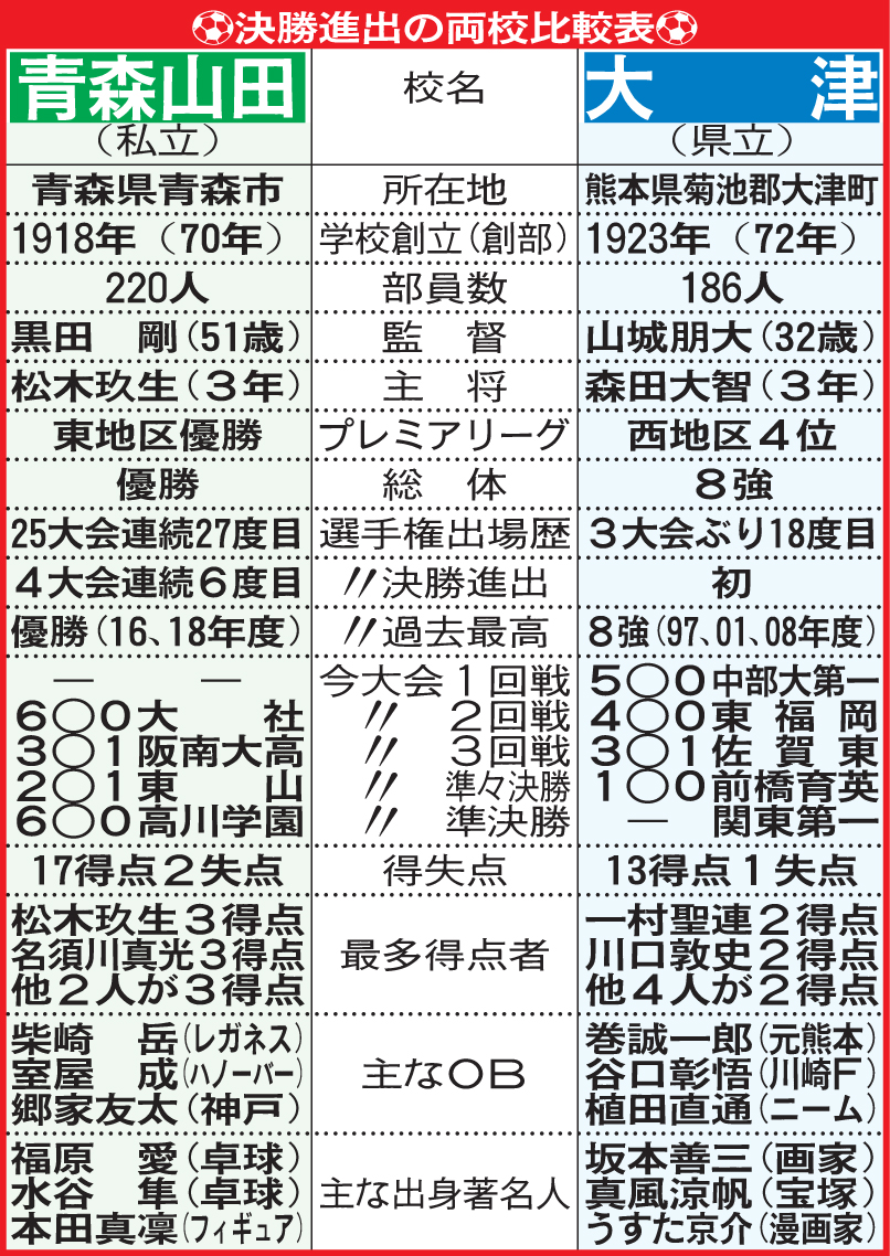 決勝進出の両校比較表