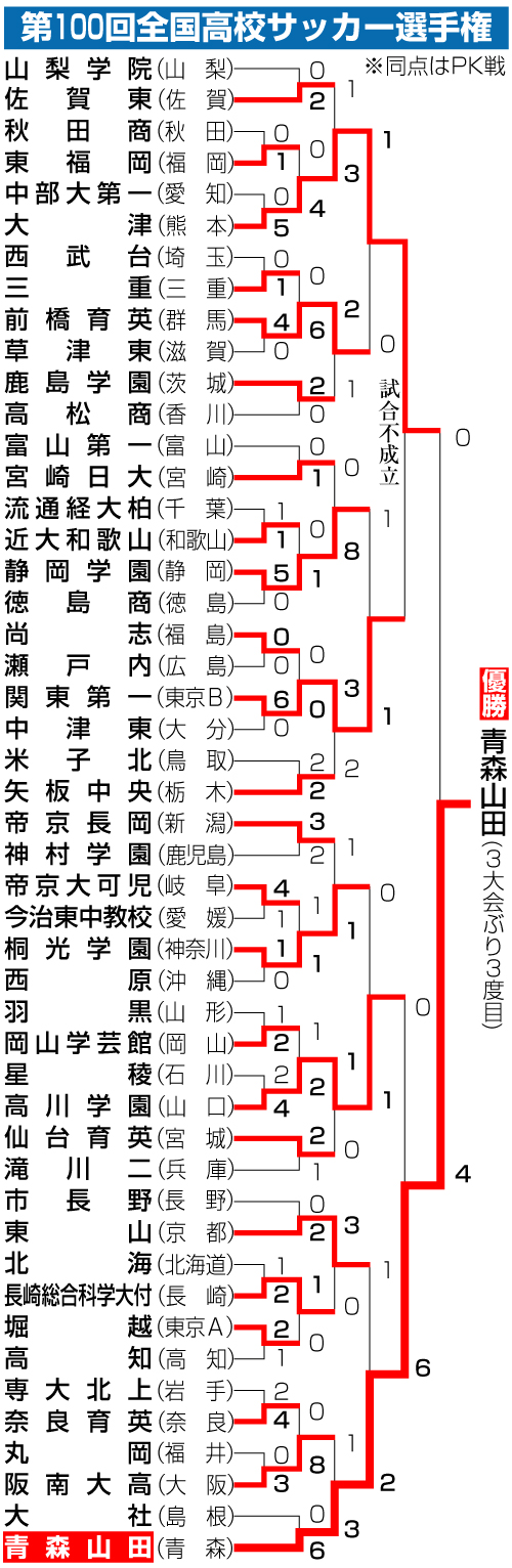全国高校サッカー選手権勝ち上がり
