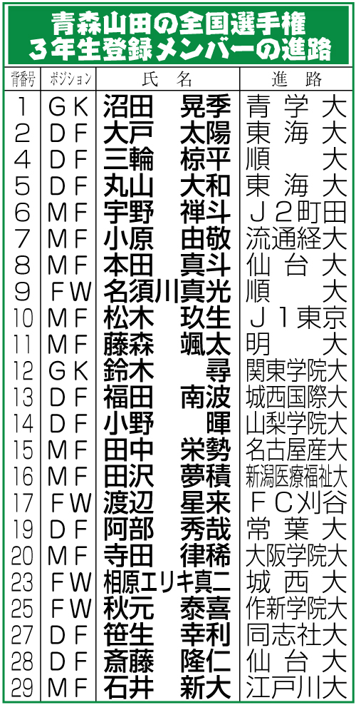 青森山田３年生登録メンバーの進路