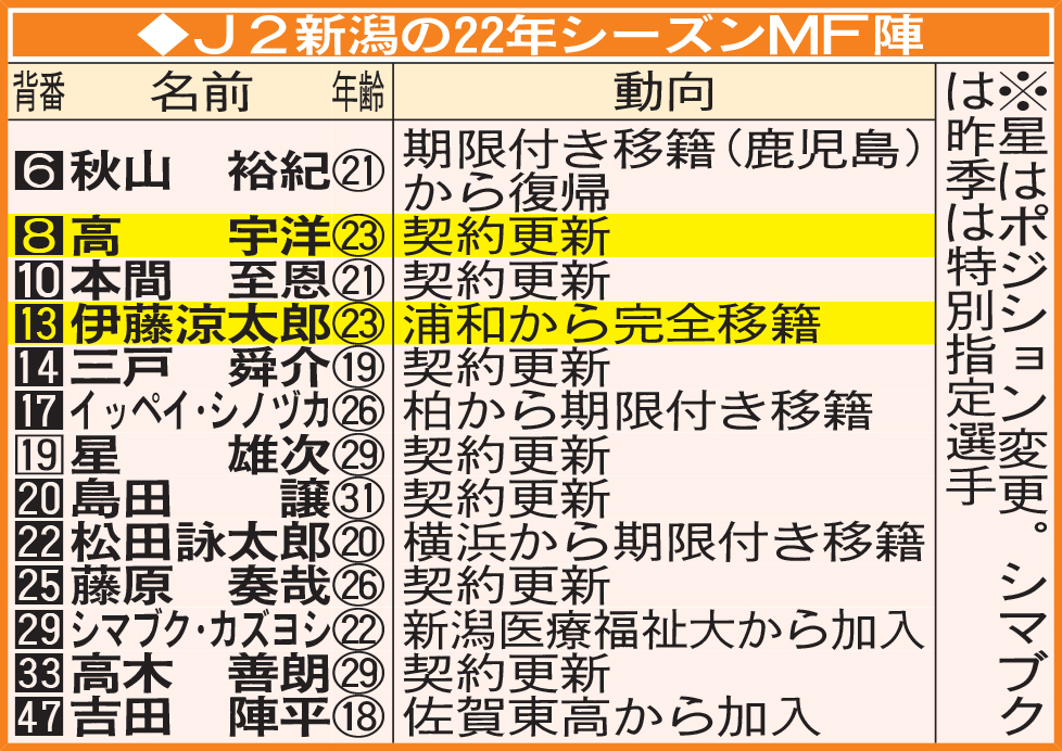 J2新潟の22年シーズンMF陣