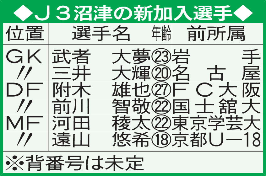 J3沼津の新加入選手