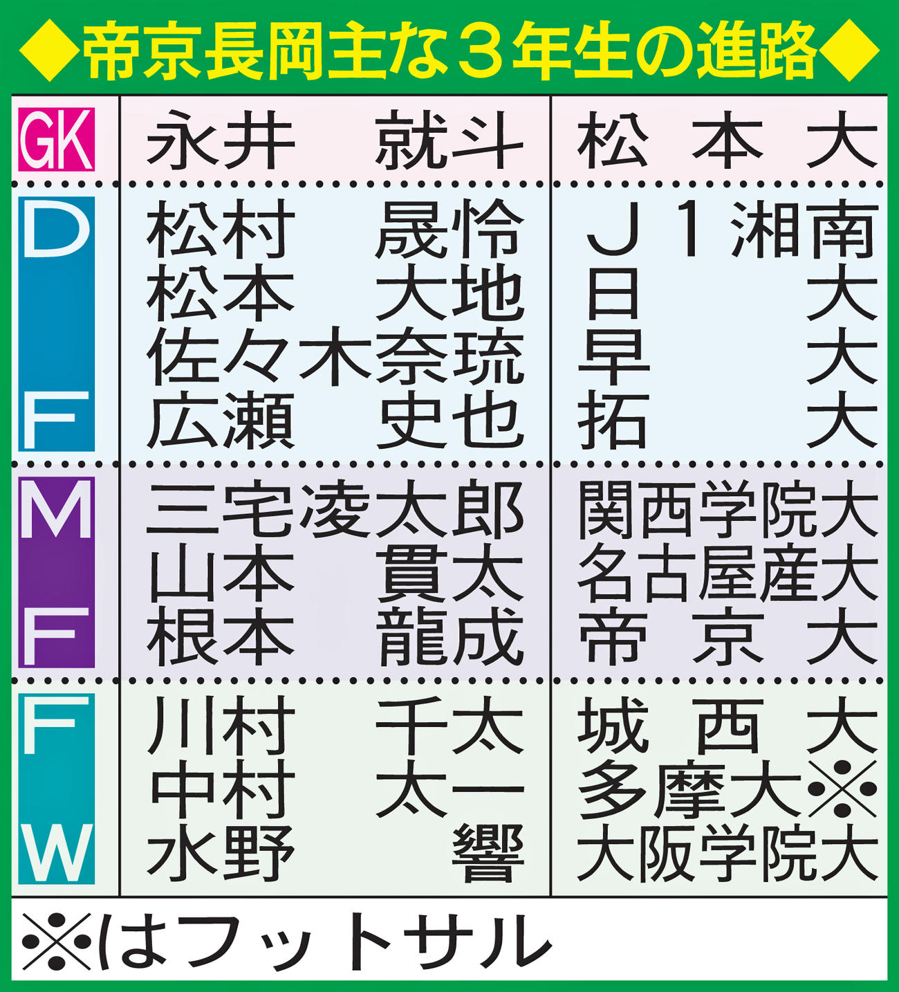 帝京長岡主な3年生の進路