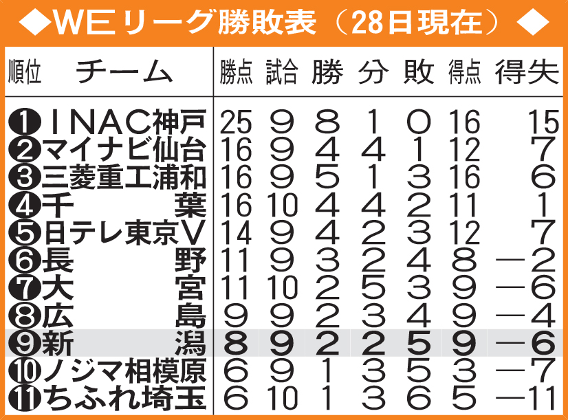 WEリーグ勝敗表
