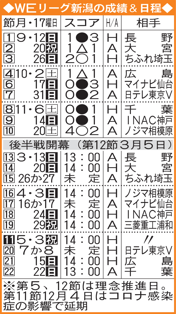 WEリーグ新潟の成績＆日程