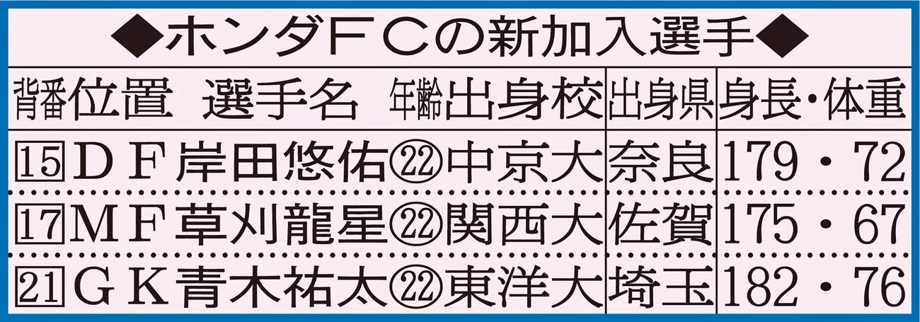 ホンダFCの新加入選手