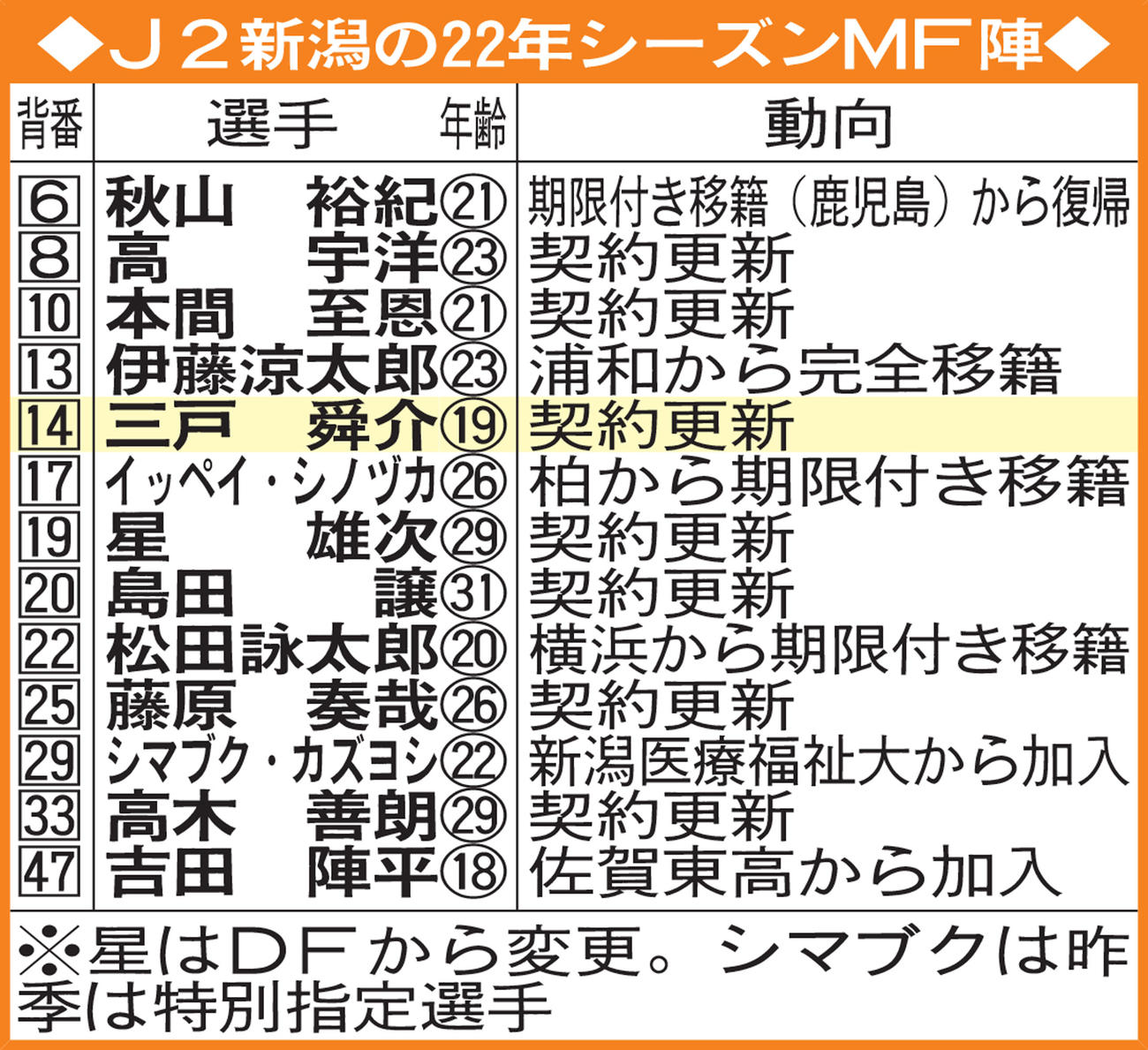 J2新潟の22年シーズンMF陣