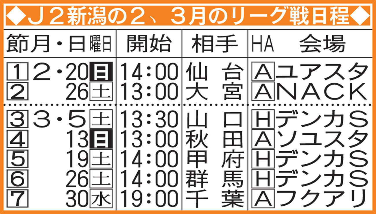 J2新潟の2、3月のリーグ戦日程