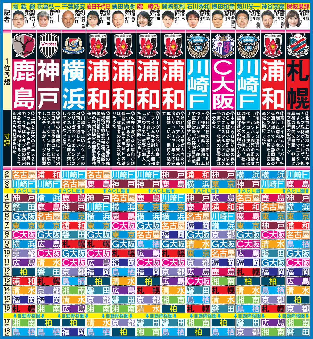 ニッカン記者のJ1順位予想と寸評