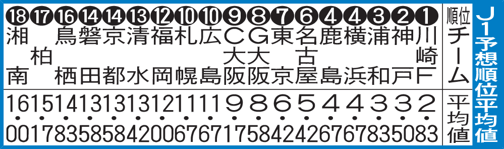 ニッカン記者の22年J1記者予想順位平均表