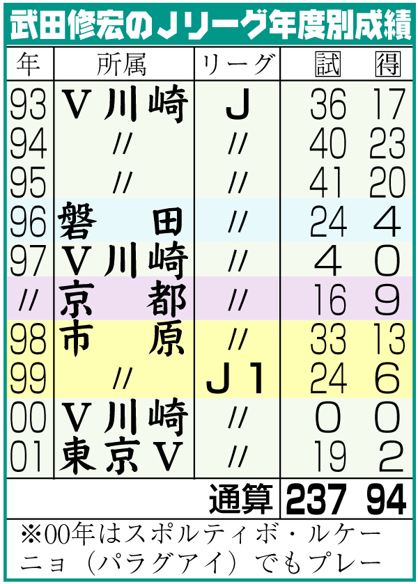 武田修宏のＪリーグ年度別成績