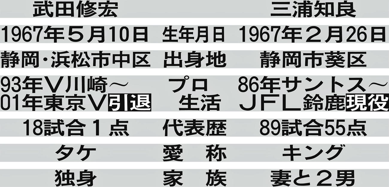 武田修宏と三浦知良、比較表