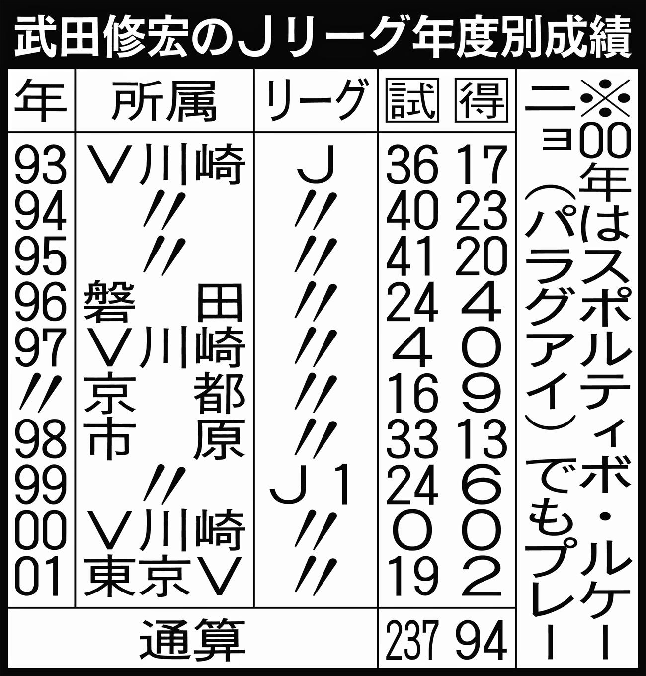 武田修宏のJリーグ年度別成績