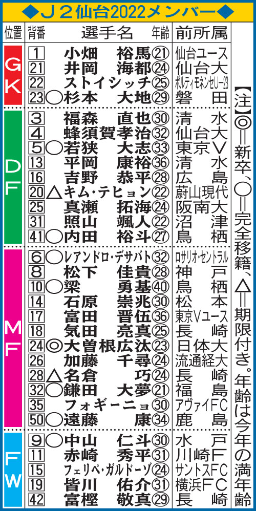 J2仙台2022メンバー