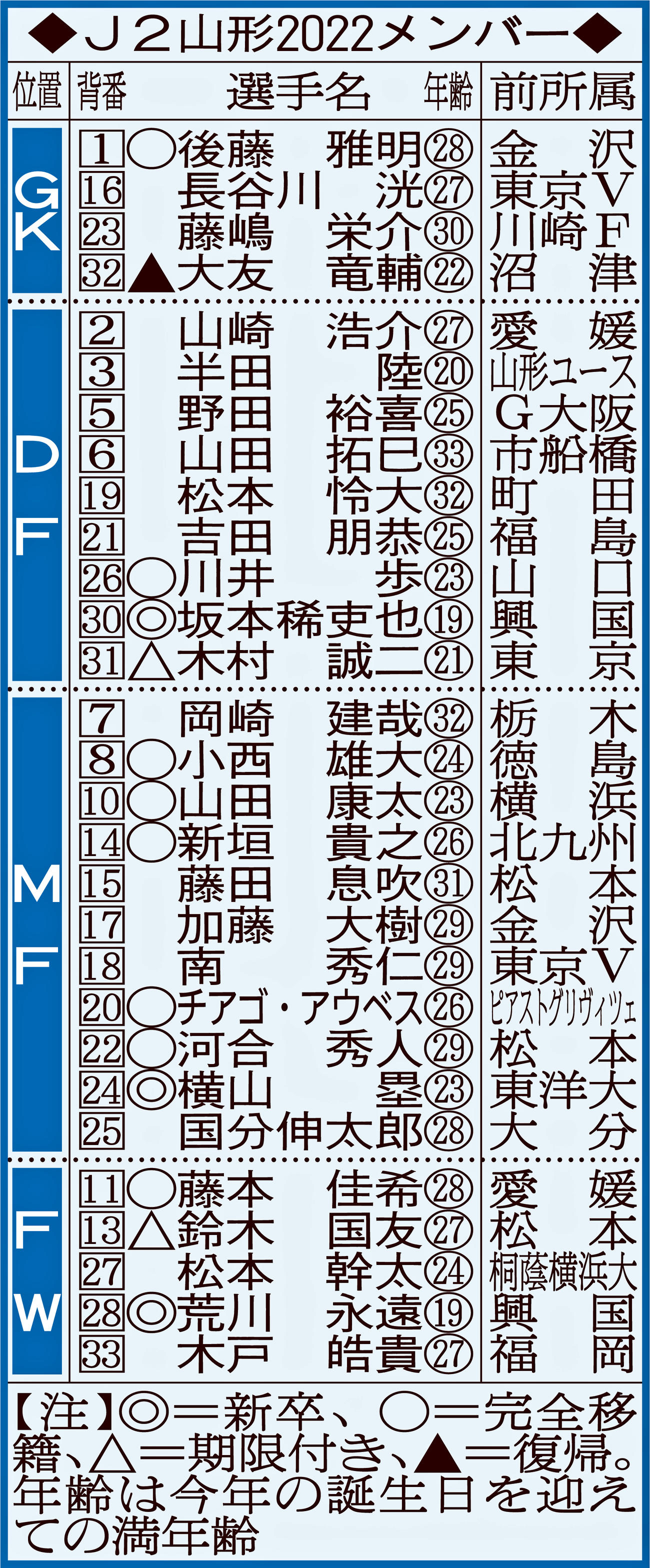 J2山形2022メンバー