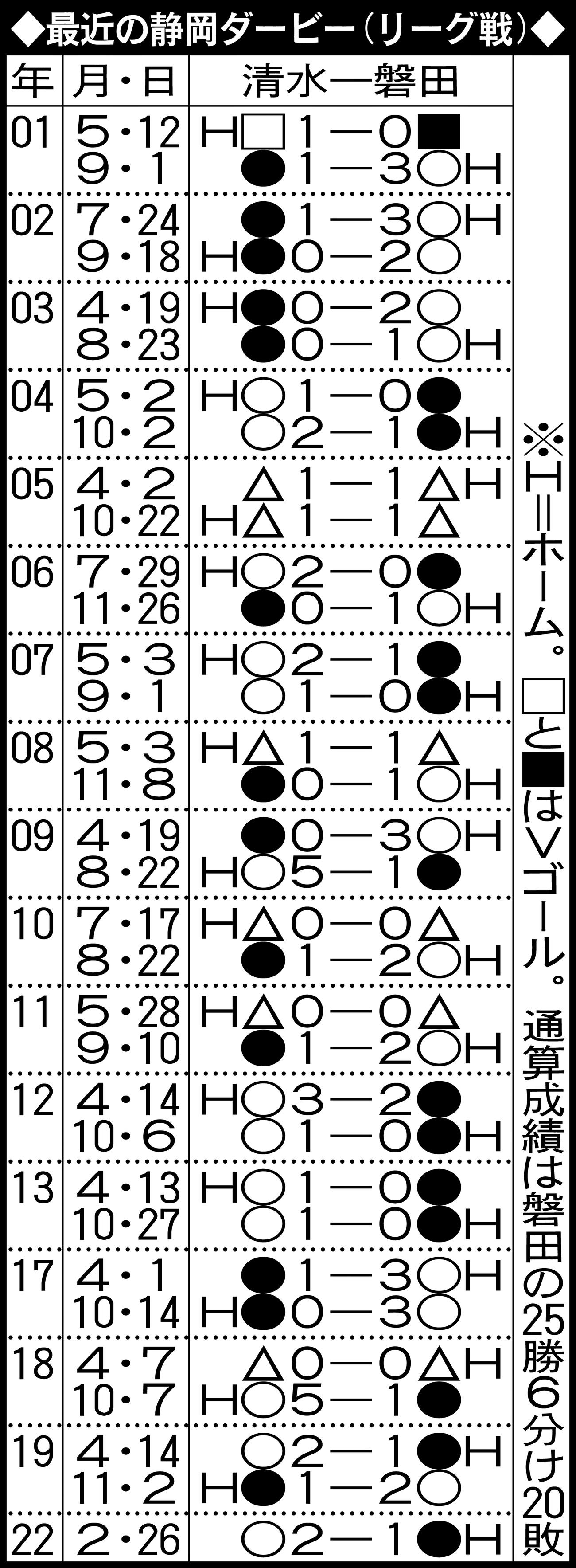 最近の静岡ダービー（リーグ戦）