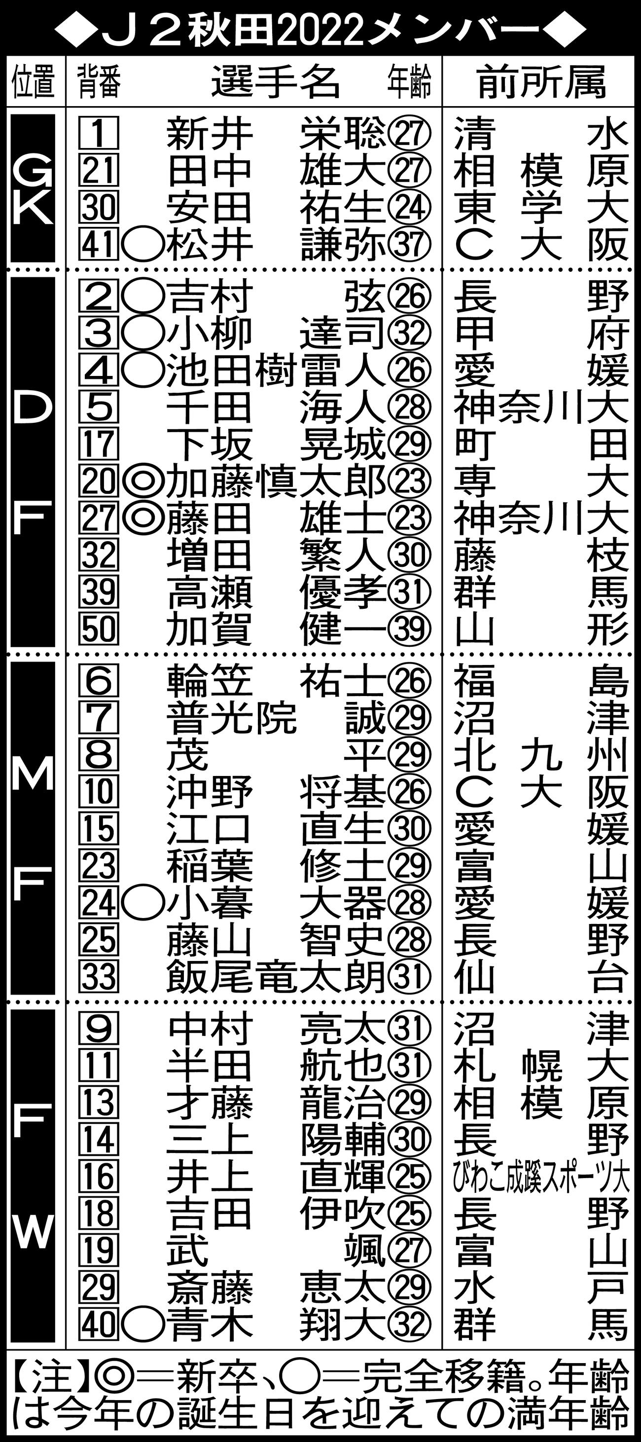 J2秋田2022メンバー