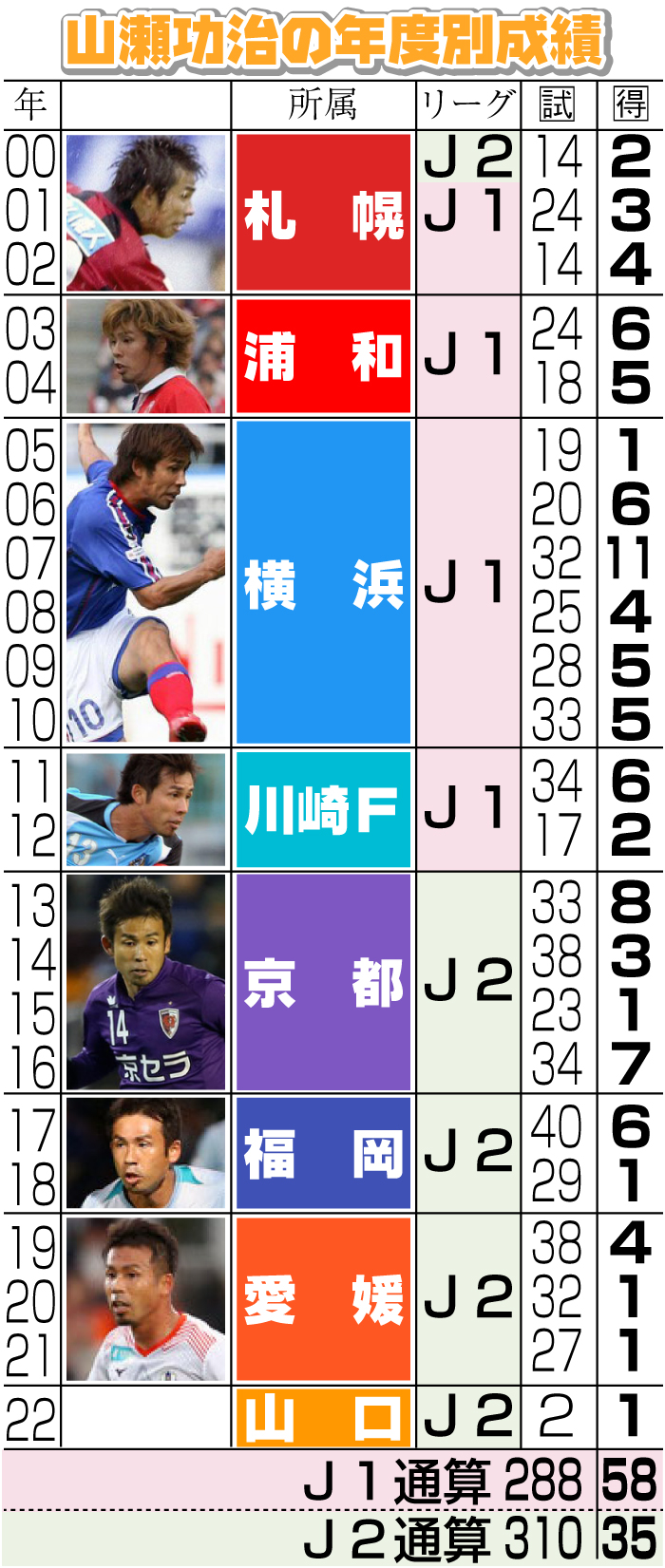 愛媛・山瀬の年度別成績