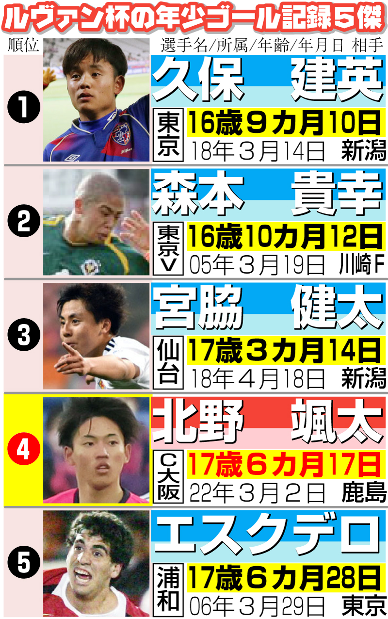 ルヴァン杯の年少ゴール記録５傑