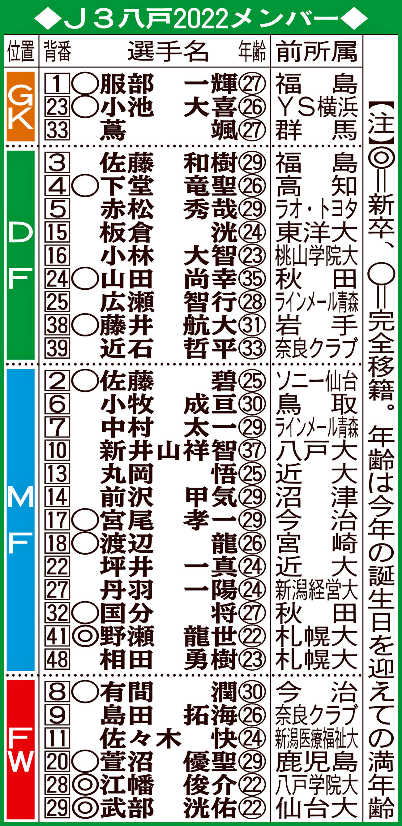 J3八戸2022メンバー