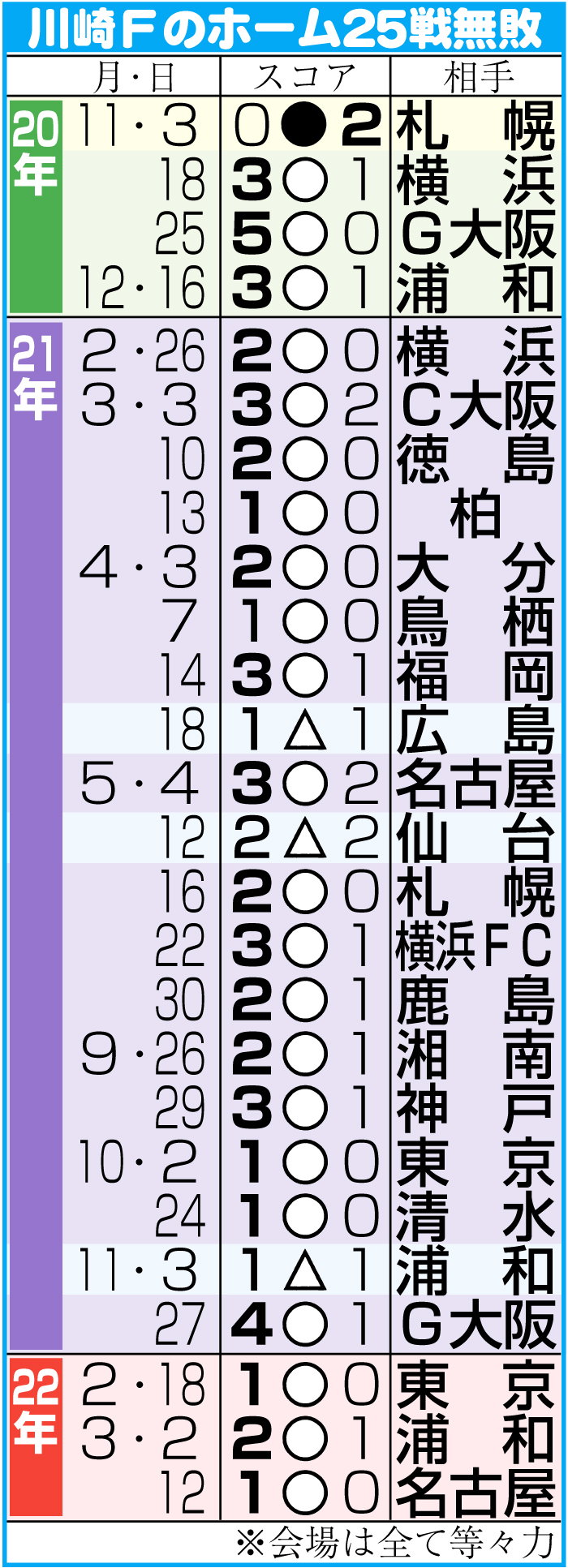川崎Ｆのホーム25戦無敗表