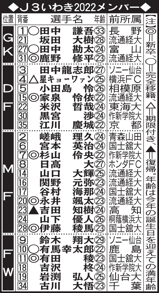 J3いわき2022メンバー