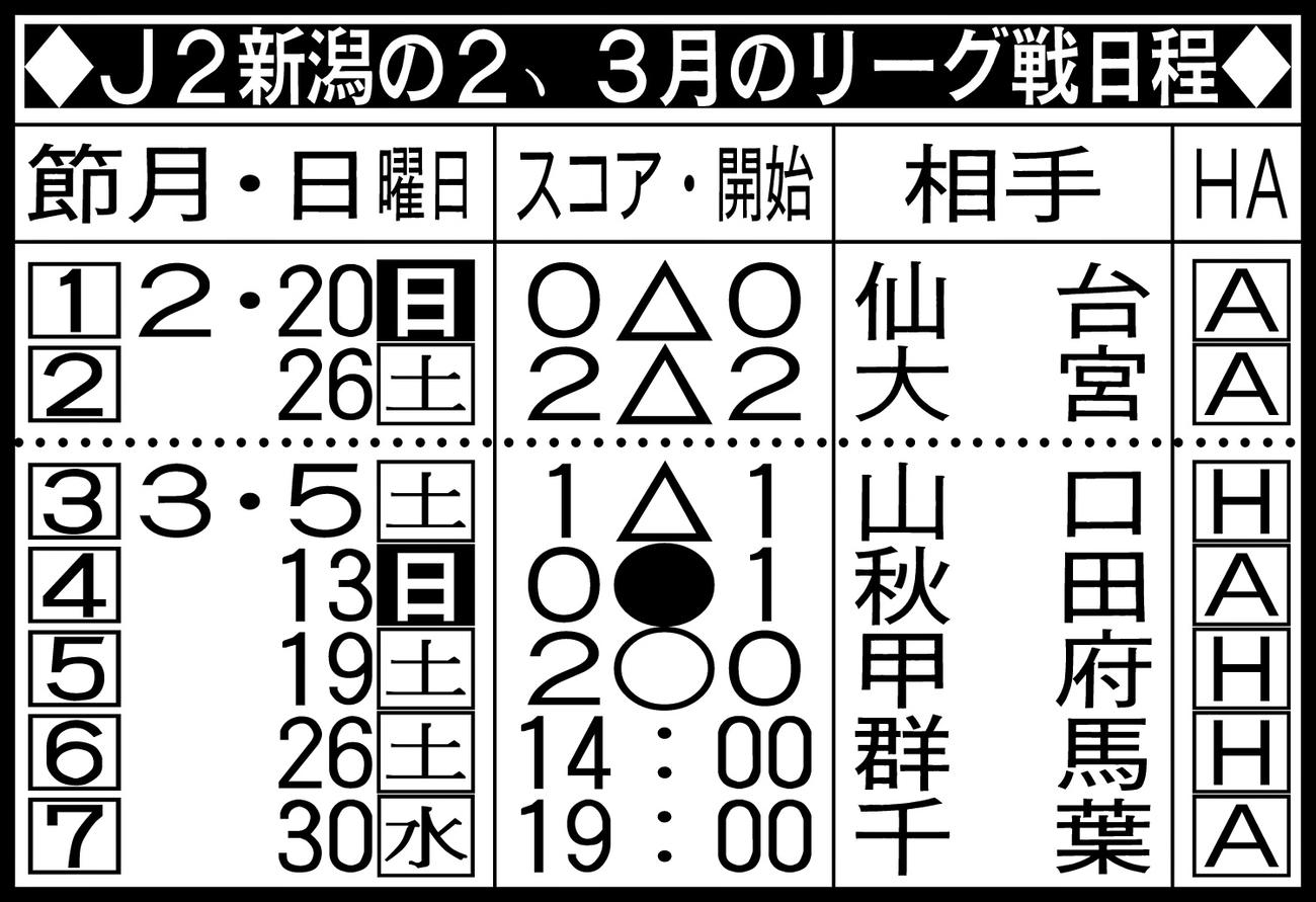 J2新潟の2、3月のリーグ戦日程