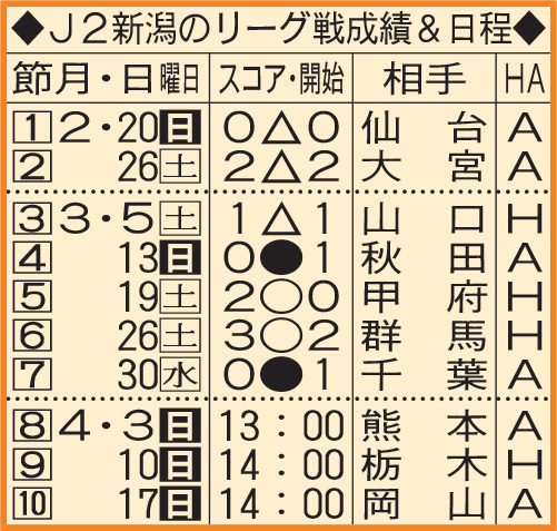 J2新潟のリーグ戦成績＆日程