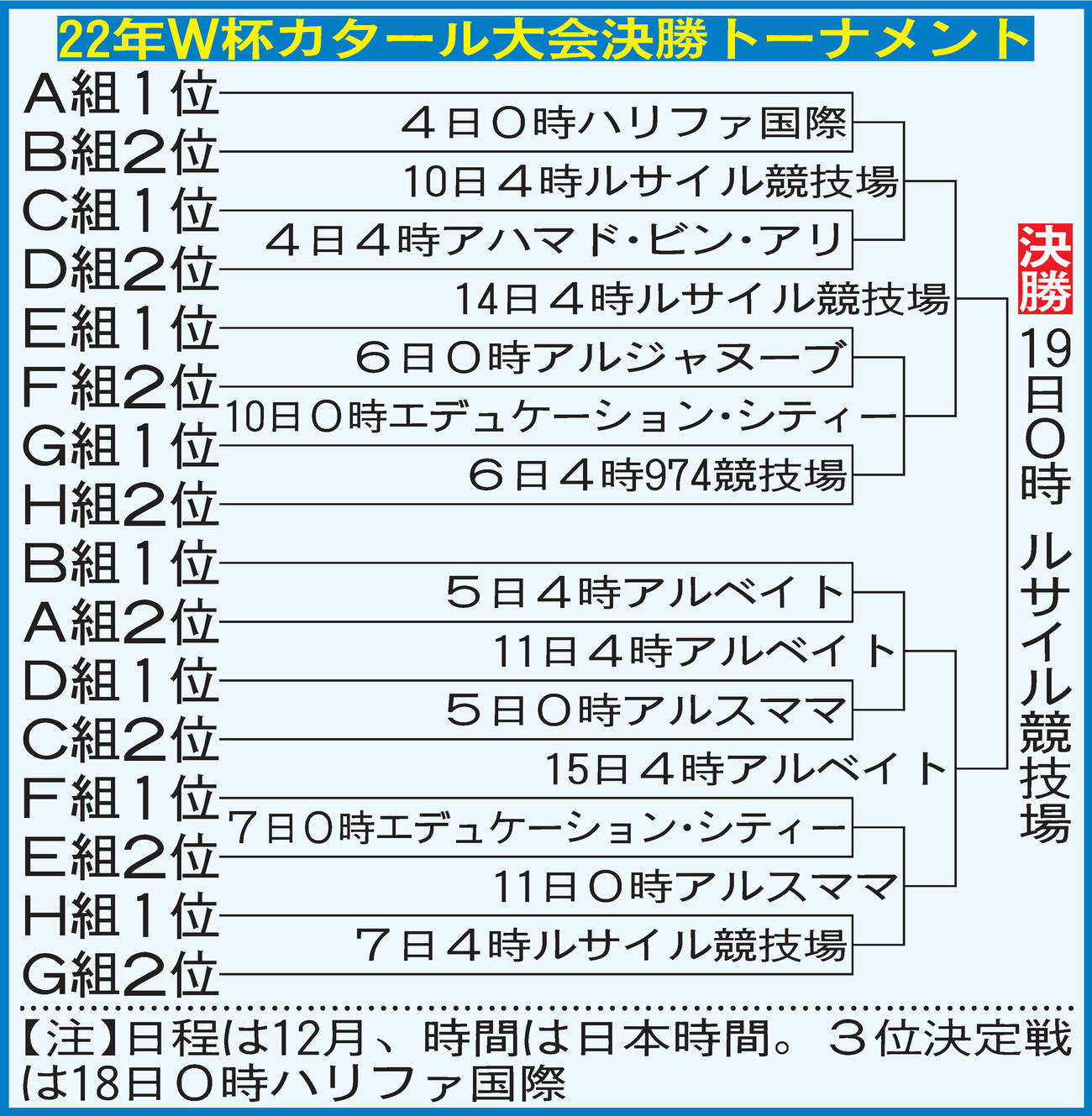 22年W杯カタール大会決勝トーナメント