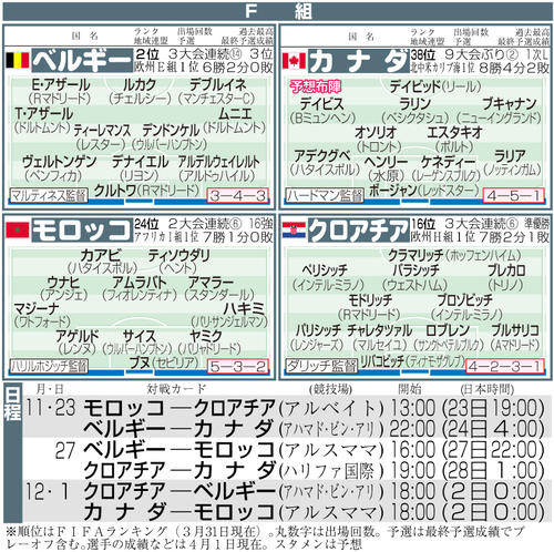 Ｗ杯Ｆ組