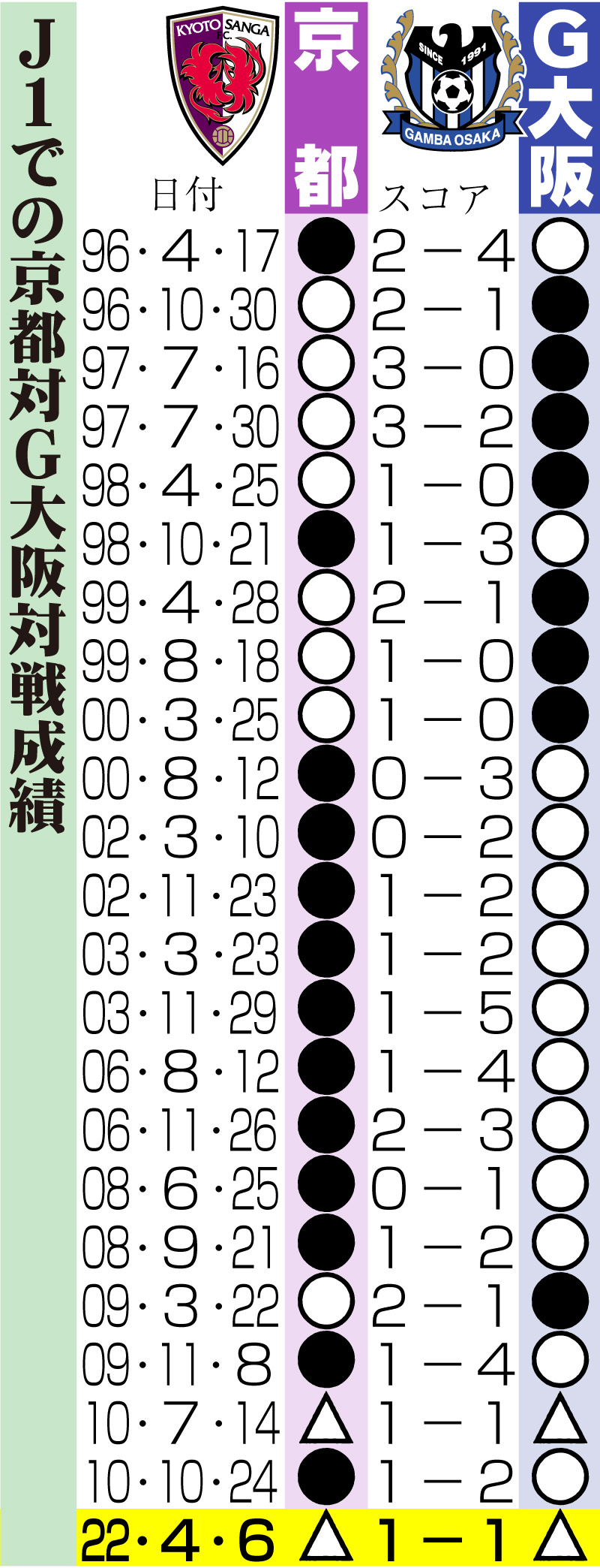 Ｊ１との京都対Ｇ大阪戦成績