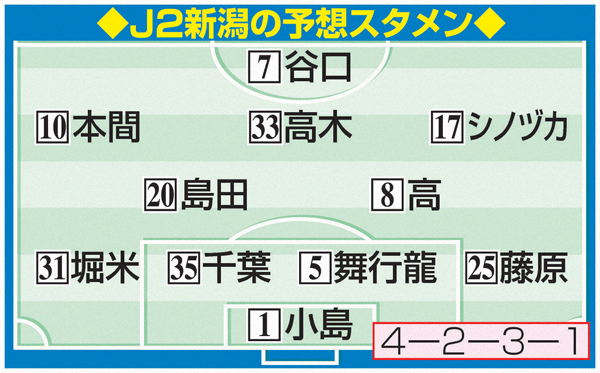 J2新潟の予想スタメン