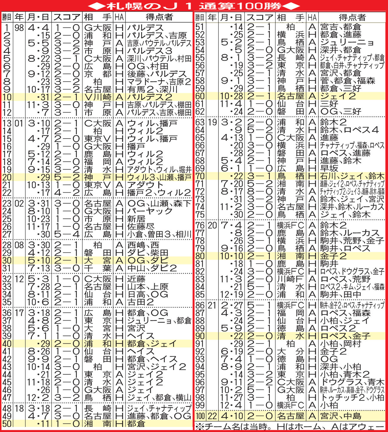 札幌のJ1通算100勝