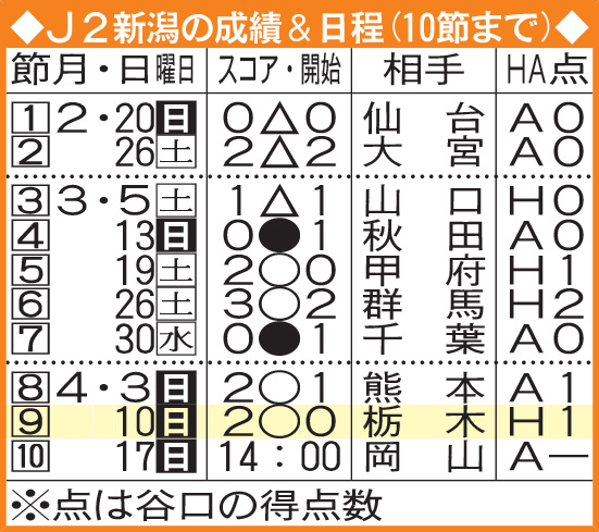 J2新潟の成績＆日程（10節まで）
