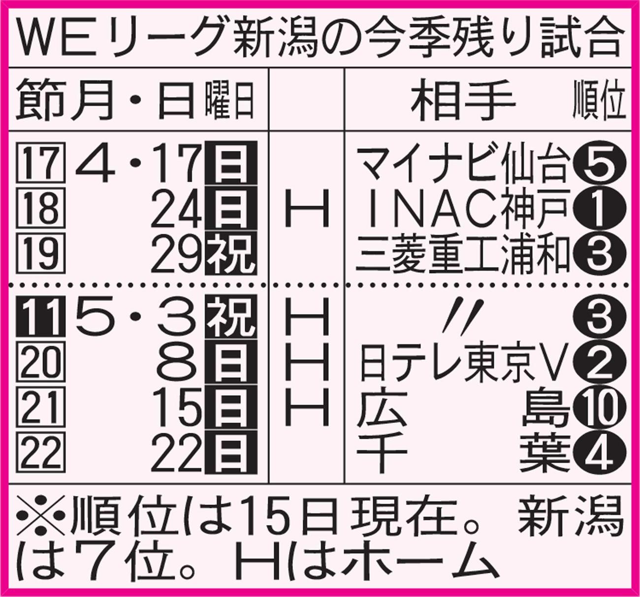 WEリーグ新潟の今季残り試合