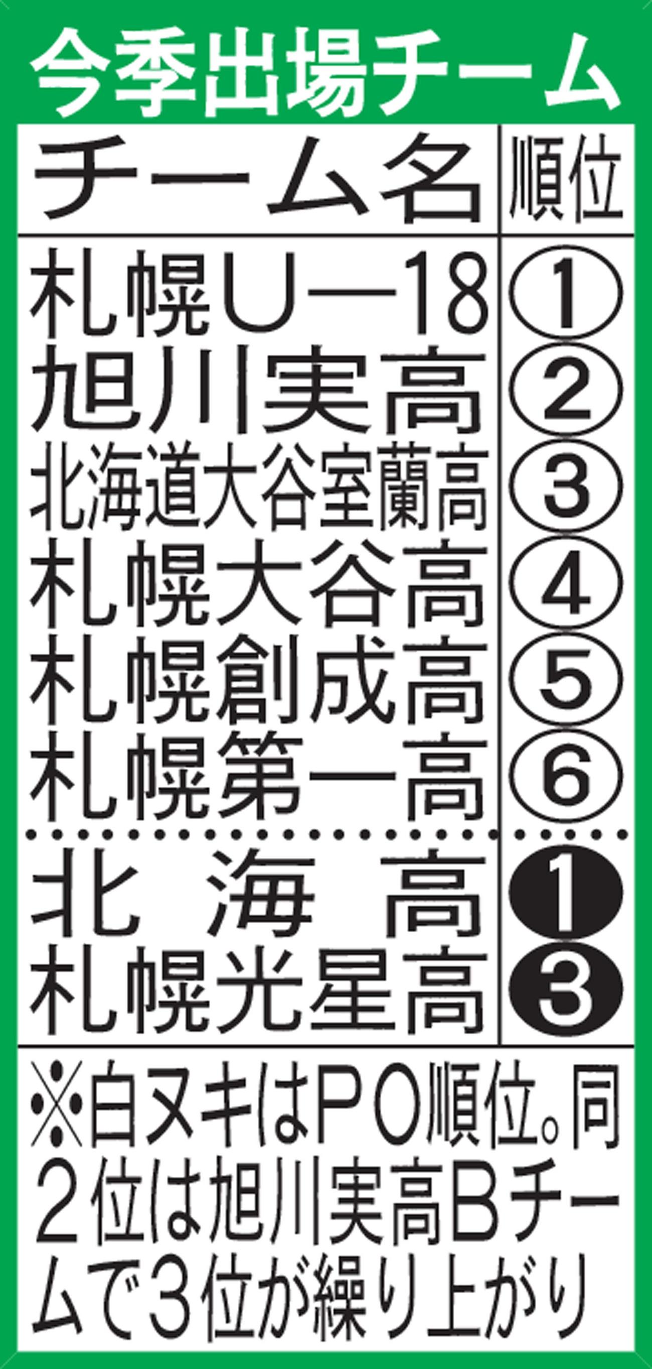 今季出場チーム