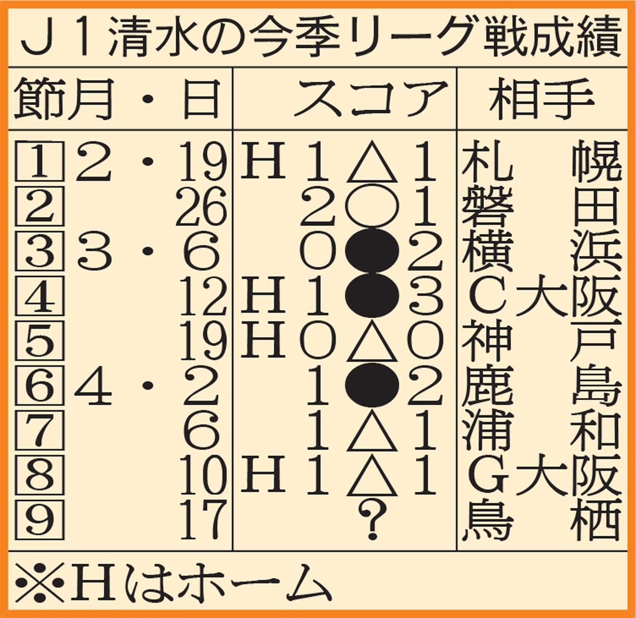 J1清水の今季リーグ戦成績