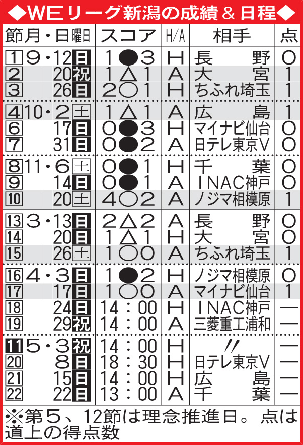 WEリーグ新潟の成績＆日程