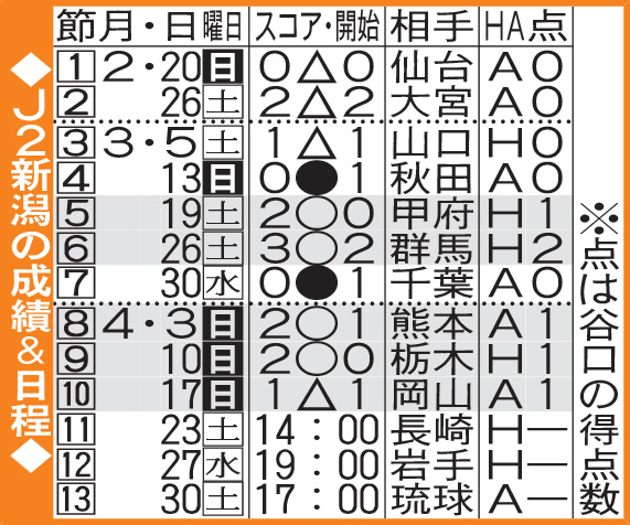 J2新潟の成績＆日程