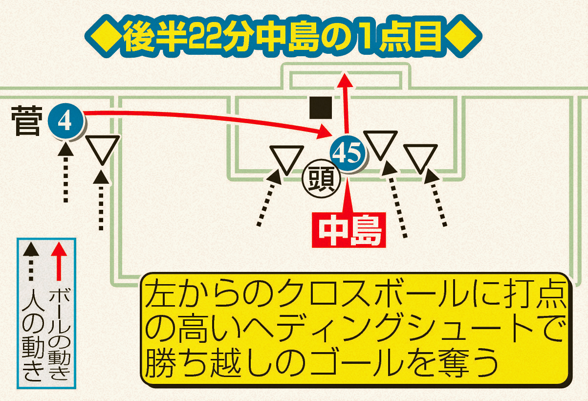 後半22分中嶋の1点目
