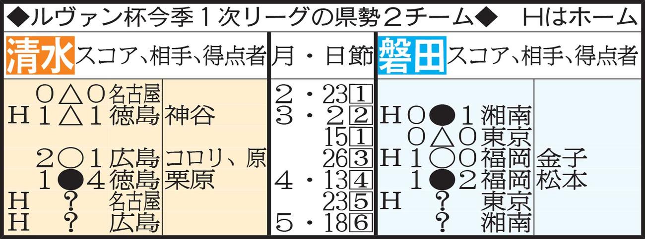 ルヴァン杯今季1次リーグの静岡県勢2チーム
