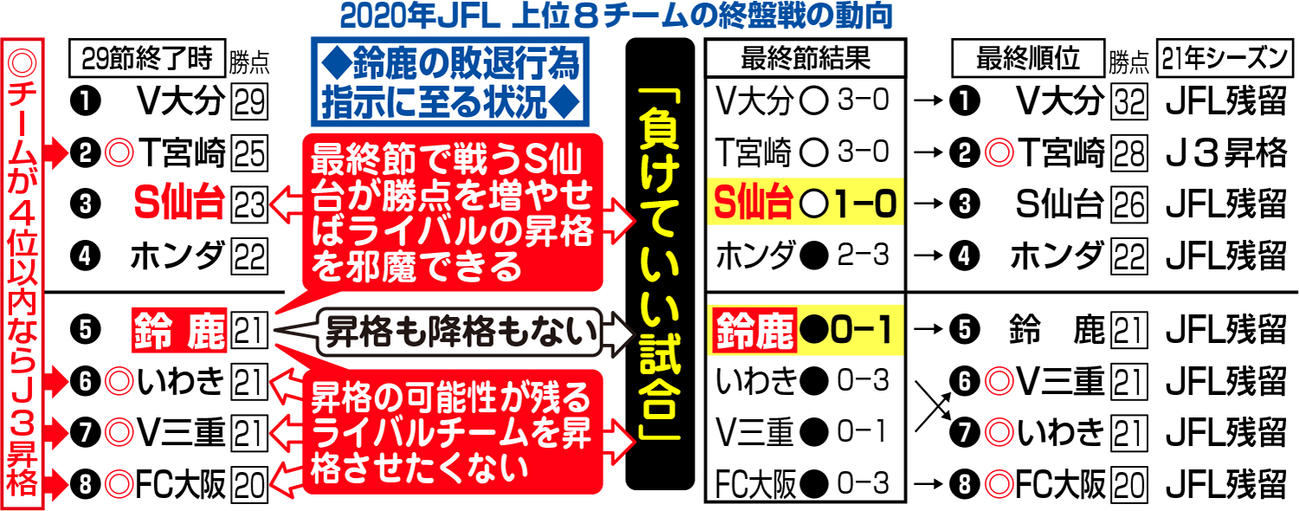 鈴鹿の敗退行為指示に至る状況