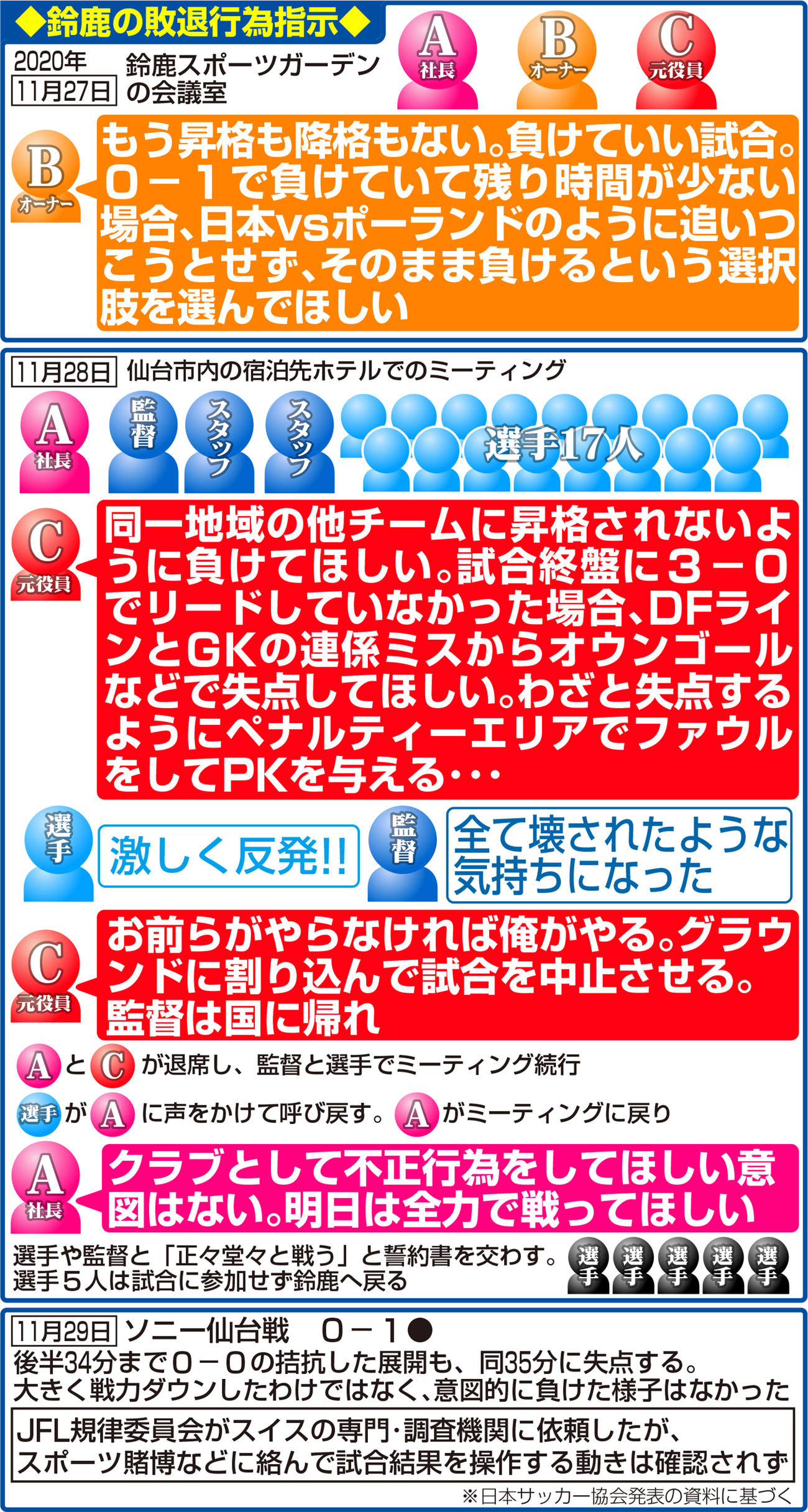鈴鹿の敗退行為指示