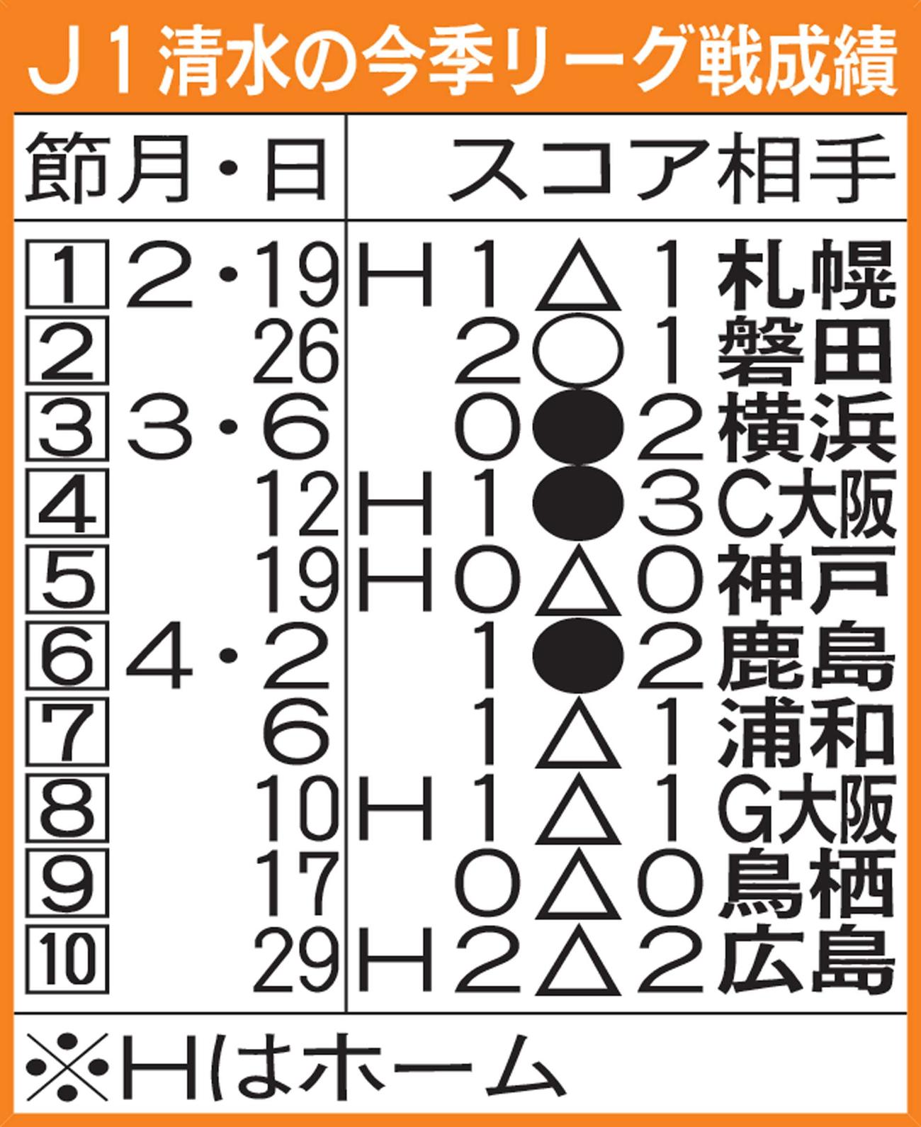 J1清水の今季リーグ戦成績