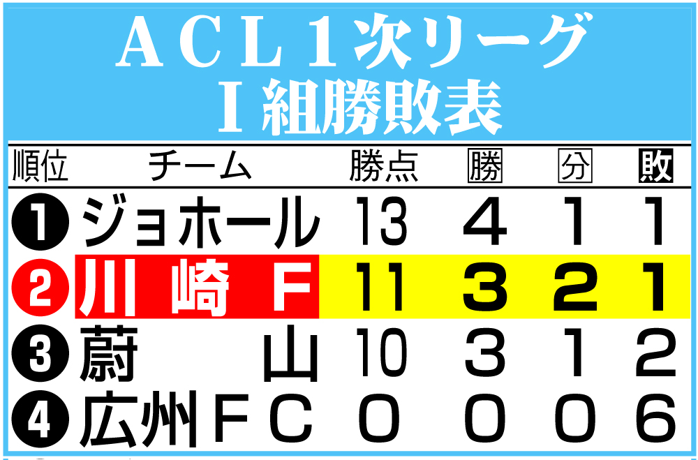 ＡＣＬのＩ組勝敗表