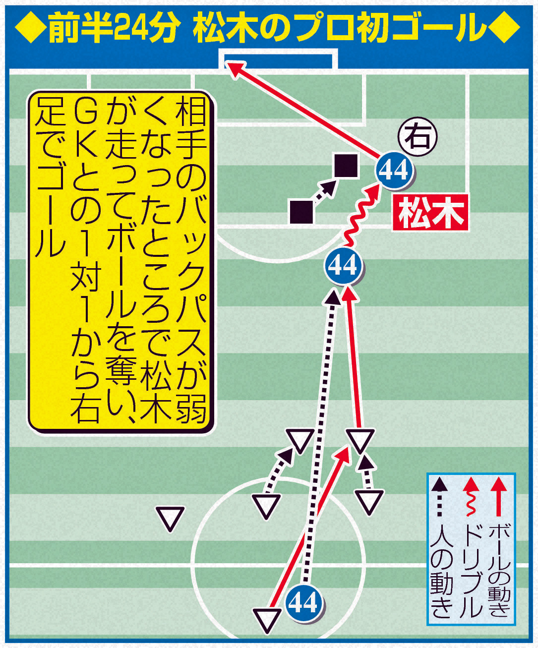東京松木のプロ初ゴール