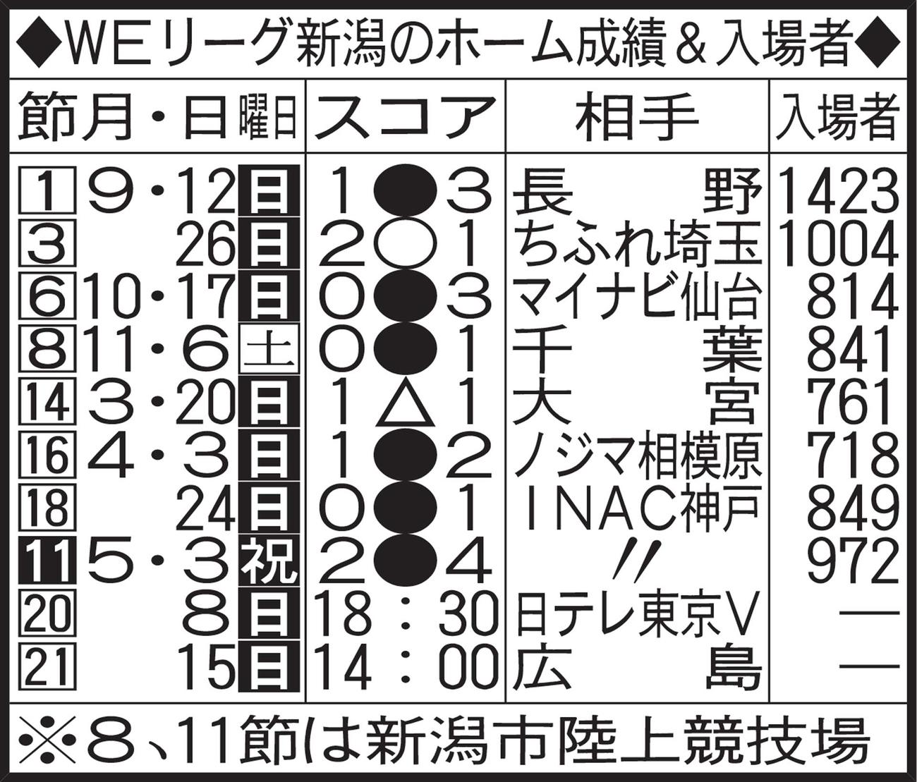 WEリーグ新潟のホーム成績＆入場者