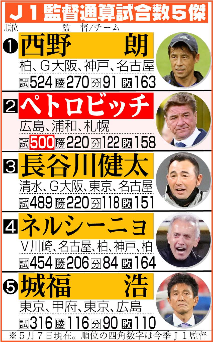 Ｊ１監督通算試合５傑