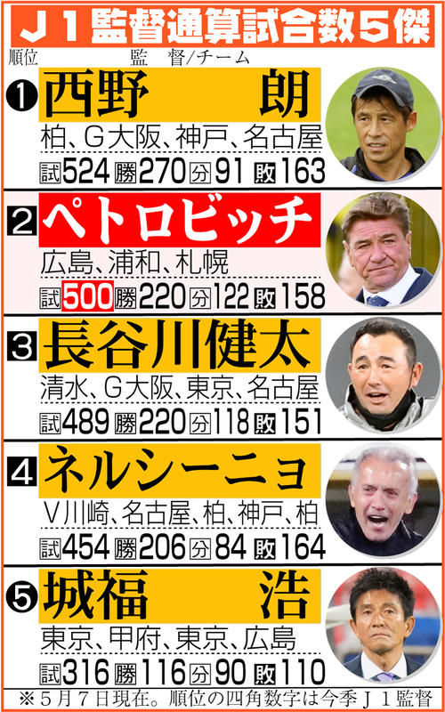 札幌 ミシャ監督500試合飾る勝利 恩師オシム氏の教え胸に貫いた哲学 攻撃こそ最大の防御 ｊ１ 日刊スポーツ